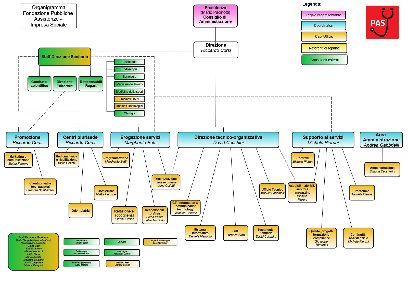 Organigramma Fondazione Pubbliche Assistenze - Impresa Sociale